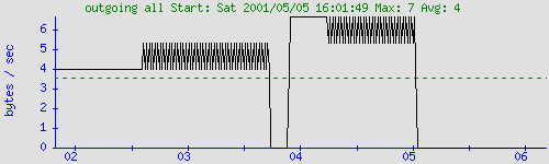 graph for outgoing all